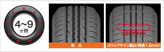 【DUNLOPサイト（https://tyre.dunlop.co.jp/tyre/products/dictionary/slipsign.html）より引用】タイヤのスリップサインについて、新品時と摩耗してスリップサインが出た写真で比較。
