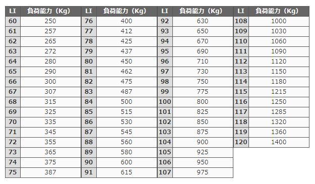 【DUNLOPサイト（https://tyre.dunlop.co.jp/tyre/products/base/size.html）より引用】タイヤのロードインデックスの指標の一覧表
